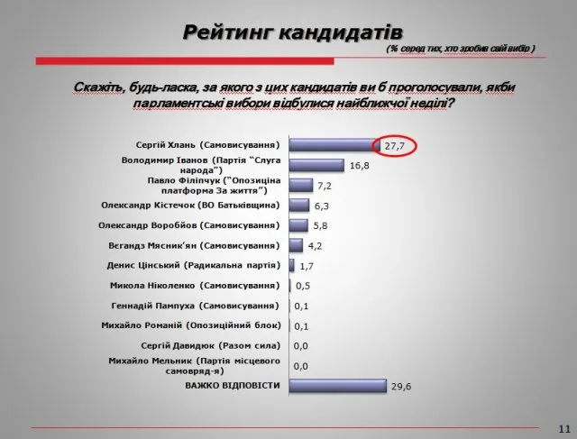На 185 округе побеждает Хлань