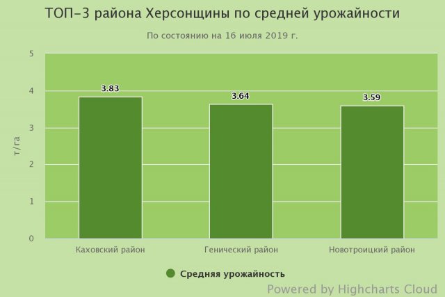 Аграриям Херсонщины осталось обмолотить 10% площадей