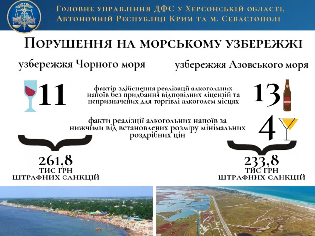 На морских курортах предприниматели “заработали” почти полмиллиона гривен штрафов