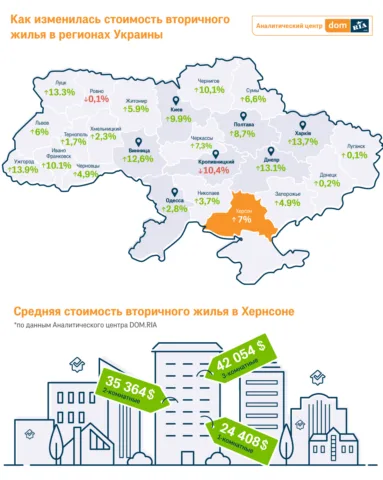 За год квартиры на вторичном рынке Херсона подорожали в среднем на 7%