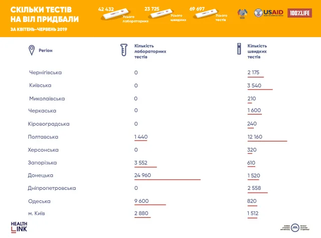 Херсонщина – в аутсайдерах по закупкам ВИЧ-тестов