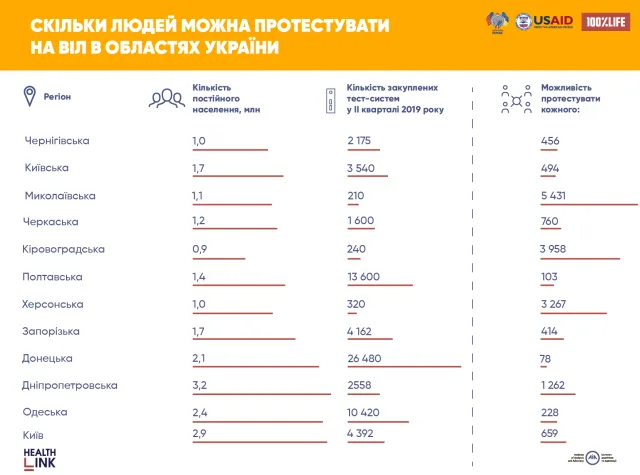 Херсонщина – в аутсайдерах по закупкам ВИЧ-тестов