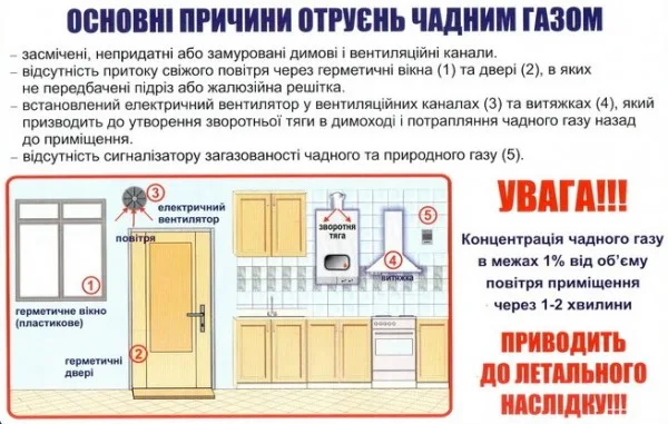 Из-за отравления угарным газом госпитализированы 4 человека