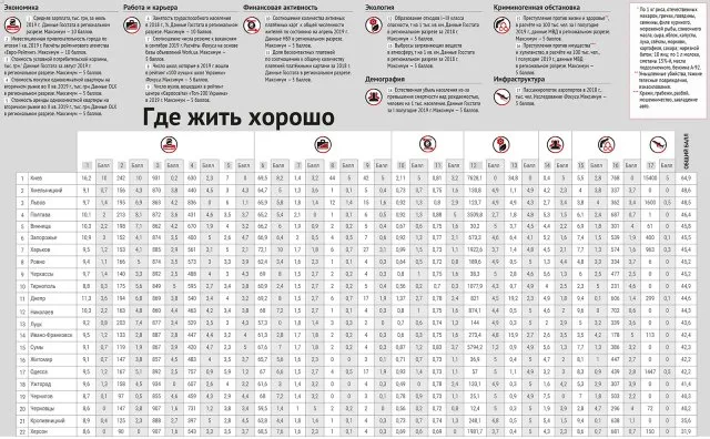 Херсон занял последнее место в рейтинге самых комфортных городов Украины