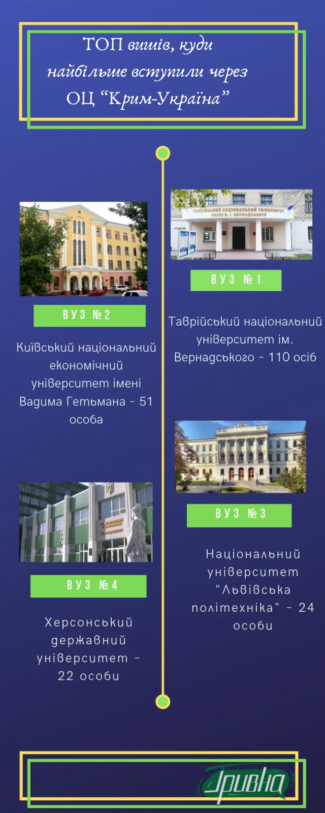 Херсонский университетов попал в топ перечня по количеству абитуриентов из Крыма