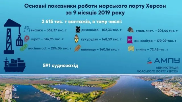 Морпорт Херсон за 9 месяцев 2019 обработал почти на четверть больше грузов, чем за аналогичный период прошлого