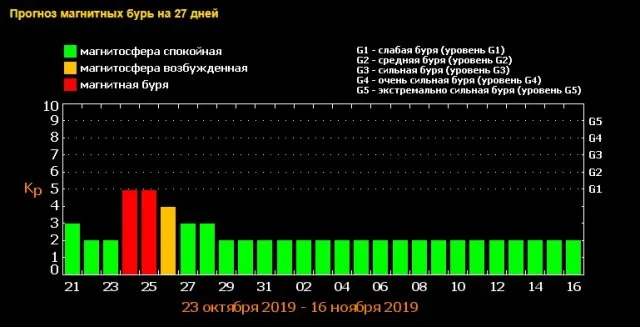 Магнитные бури в ноябре 2019: опубликован свежий прогноз мощных метеоударов