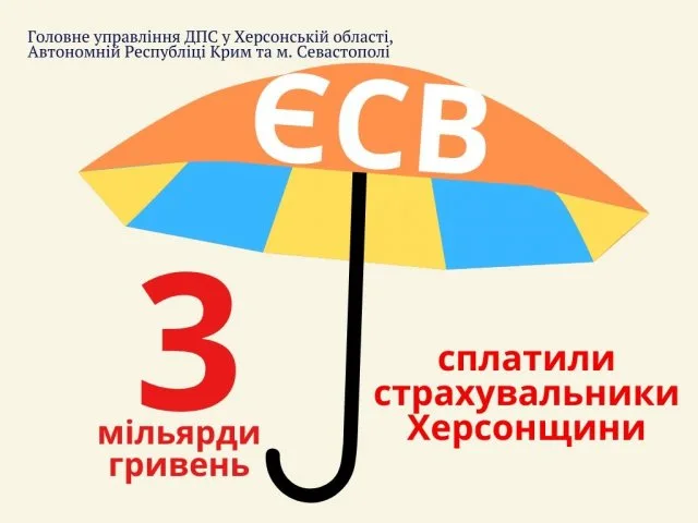 Страхователи Херсонщины оплатили 3 миллиарда гривен ЕСВ