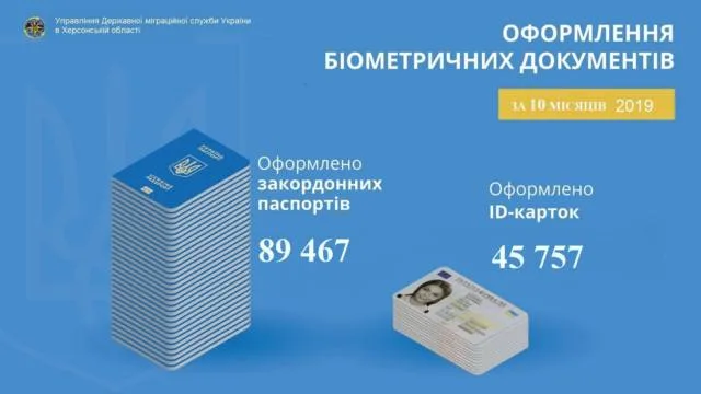 На Херсонщине в этом году оформили более 135 тысяч биометрических паспортов