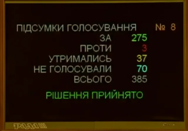 Нардеп Иванов при голосовании за возвращение бюджетам местных советов средств от акцизного сбора на топливо предпочел воздержаться