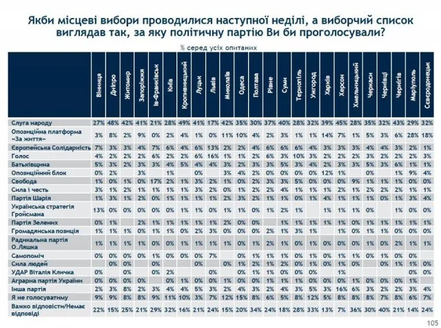 Херсонцы готовы поддержать «слуг народа» на местных выборах — опрос