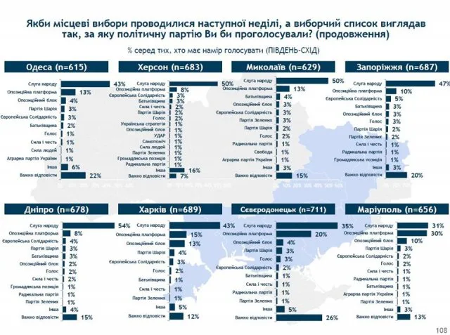 Херсонцы готовы поддержать «слуг народа» на местных выборах — опрос