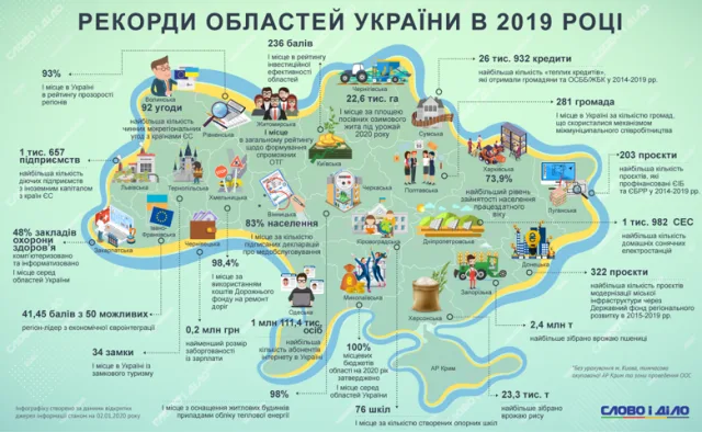Каких рекордов добилась каждая область Украины в 2019 году