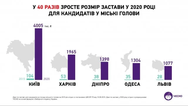 Кандидатам в мэры Херсона надо будет выложить 472 тыс залога