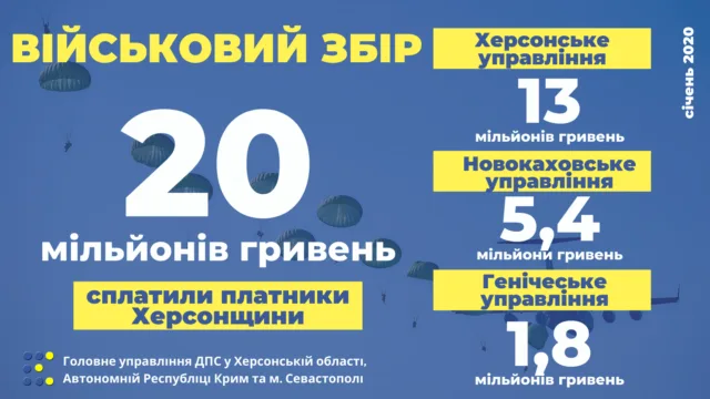 Для украинской армии херсонцы перечислили 20 млн. гривен