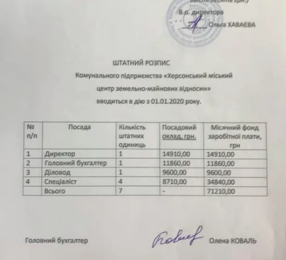 В Херсоне коммунальное предприятие платит огромные зарплаты “невидимым” сотрудникам
