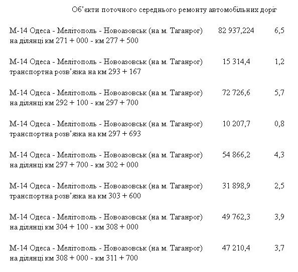 Какие дороги на Херсонщине отремонтируют в 2020 году (перечень)