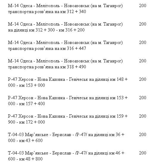 Какие дороги на Херсонщине отремонтируют в 2020 году (перечень)