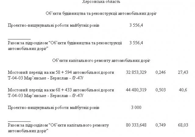 Какие дороги на Херсонщине отремонтируют в 2020 году (перечень)