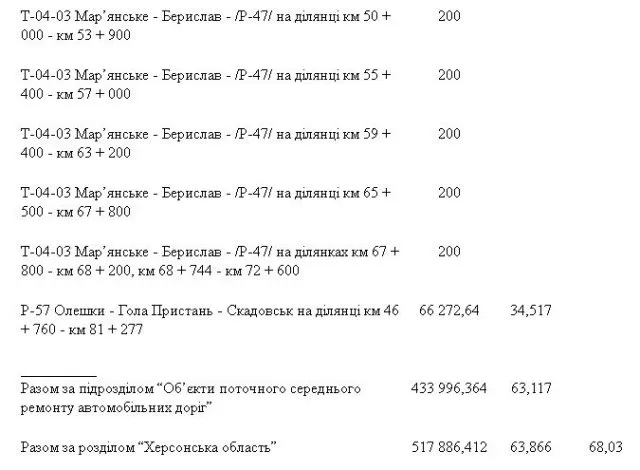 Какие дороги на Херсонщине отремонтируют в 2020 году (перечень)