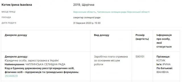 На зарплату секретаря селищної ради Чаплинська громада виклала 2,35 мільйона гривень