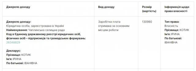 На зарплату секретаря селищної ради Чаплинська громада виклала 2,35 мільйона гривень