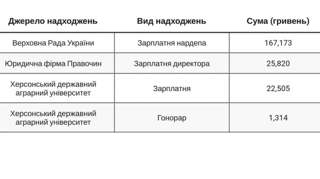 Херсонщину в парламенте представляют два миллионера: что показали декларации нардепов
