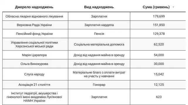 Херсонщину в парламенте представляют два миллионера: что показали декларации нардепов