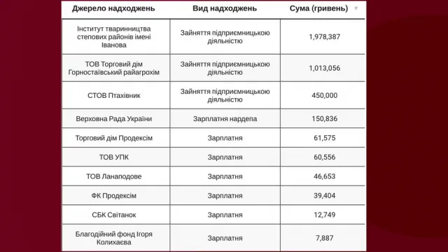 Херсонщину в парламенте представляют два миллионера: что показали декларации нардепов
