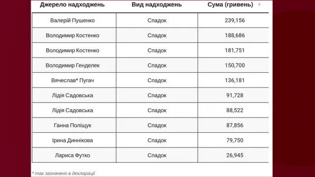 Херсонщину в парламенте представляют два миллионера: что показали декларации нардепов