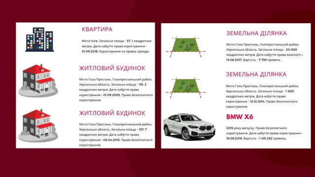 Херсонщину в парламенте представляют два миллионера: что показали декларации нардепов