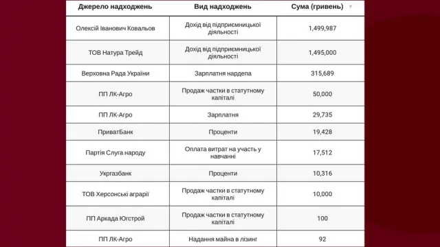 Херсонщину в парламенте представляют два миллионера: что показали декларации нардепов