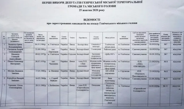 За пост главы Генической городской территориальной общины будут соревноваться 10 кандидатов