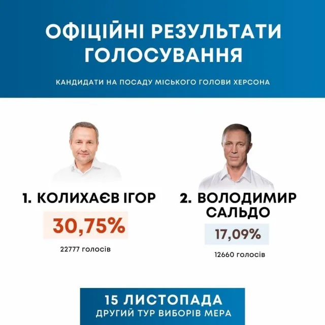 Официально: Игорь Колыхаев (30,75%) и Владимир Сальдо (17,09%) вышли во второй тур выборов мэра Херсона