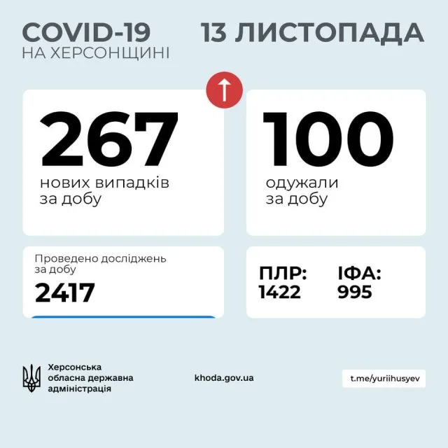 За сутки на Херсонщине 5 смертей и 267 новых инфицированных