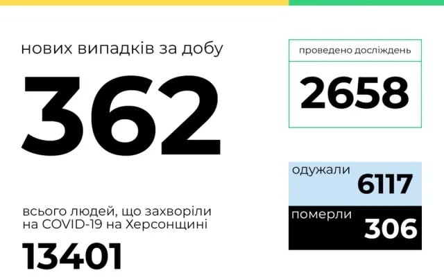 COVID-19 на Херсонщине: за сутки выявлено 362 новых случая