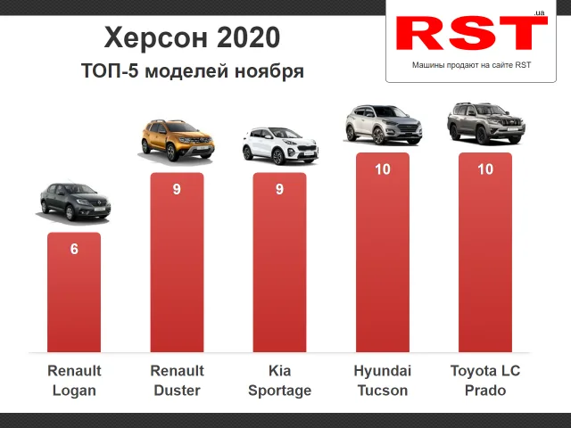 В ноябре херсонцы приобрели 140 новых авто