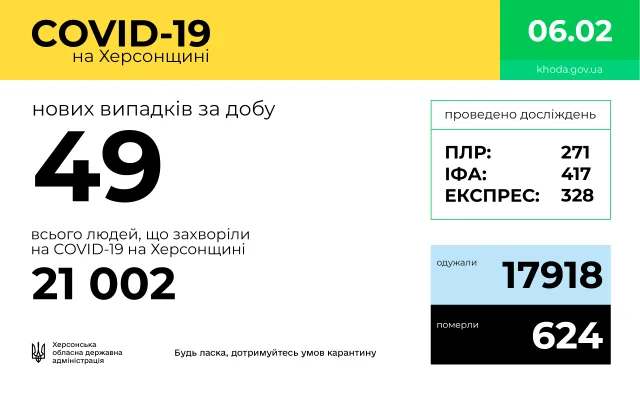 COVID-19: на Херсонщине 49 новых случаев за сутки