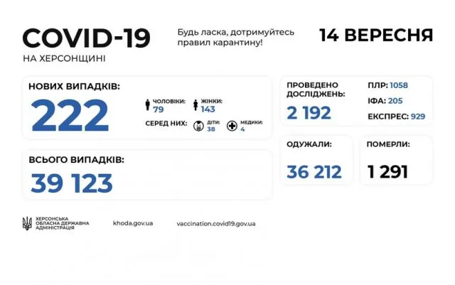 На Херсонщине за сутки три летальных случая от COVID-19