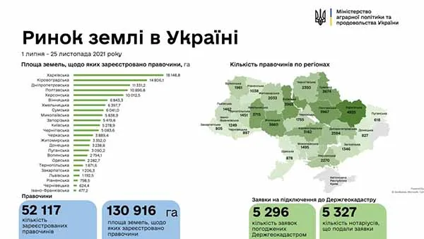 В Херсонской области в течение недели продали почти 900 гектаров земли
