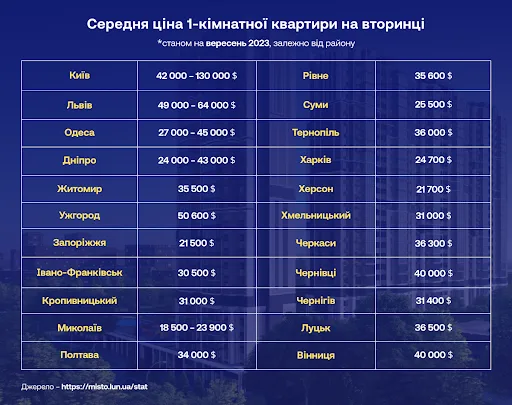 Оренда та купівля квартири: як війна змінює ринок нерухомості в регіонах України