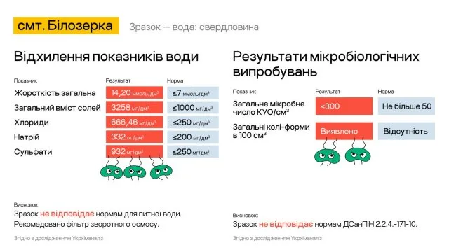 Як змінився стан води на Херсонщині — результати дослідження лабораторії