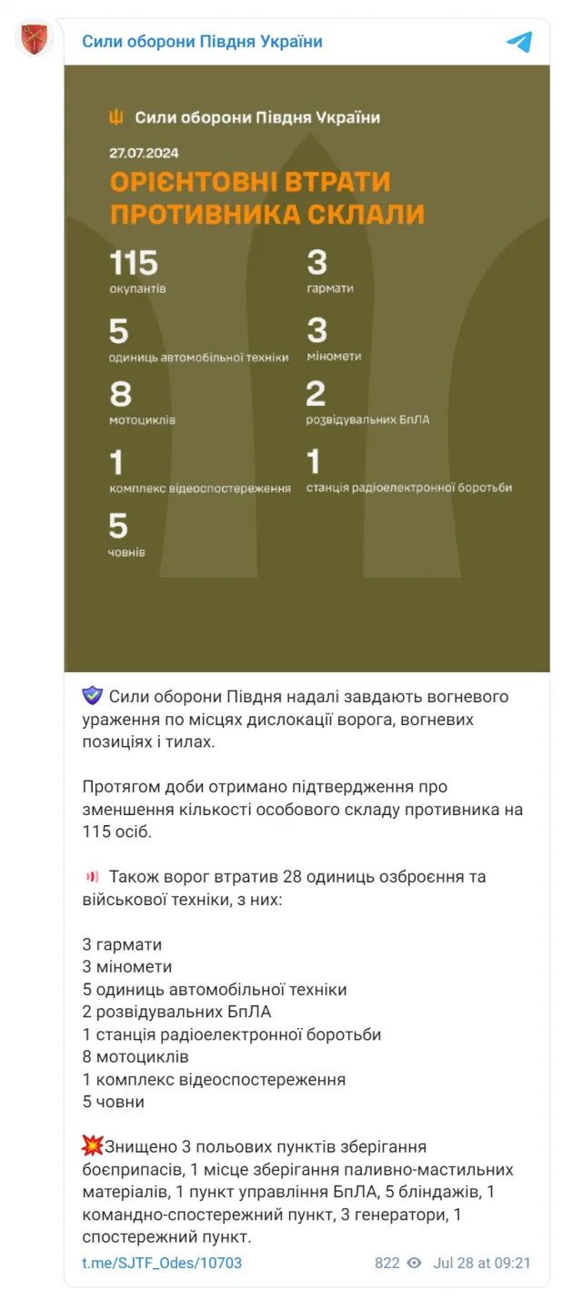 Сили оборони півдня ліквідували 115 окупантів. Втрати армії РФ за добу