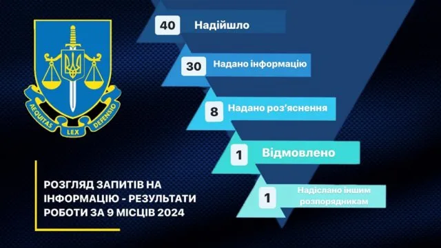 Звернення громадян та доступ до публічної інформації – підсумки роботи органів прокуратури Херсонської області за 9 місяців 2024 року