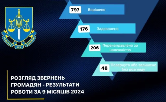 Звернення громадян та доступ до публічної інформації – підсумки роботи органів прокуратури Херсонської області за 9 місяців 2024 року