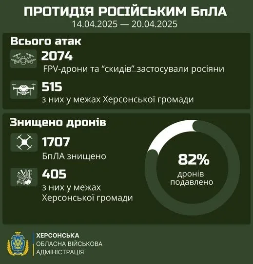 Минулого тижня по громадам правобережжя Херсонщини росіяни запустили майже 2100 дронів.