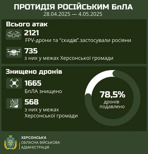 Минулого тижня ворог більше 2 000 разів здійснив дронові атаки на Херсонщину