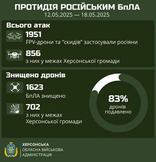 Минулого тижня ворог запустив по Херсонщині майже 2 000 дронів